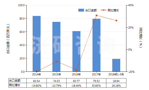 2014-2018年3月中國其他氯乙烯聚合物單絲（截面直徑＞1mm）、條、桿等(HS39162090)出口總額及增速統(tǒng)計(jì)